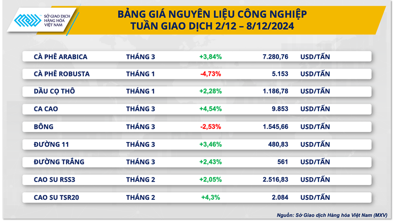 https://baochinhphu.vn/ca-phe-va-dau-tuong-trai-qua-tuan-giao-dich-day-bien-dong-va-giang-co-102241209085850245.htm