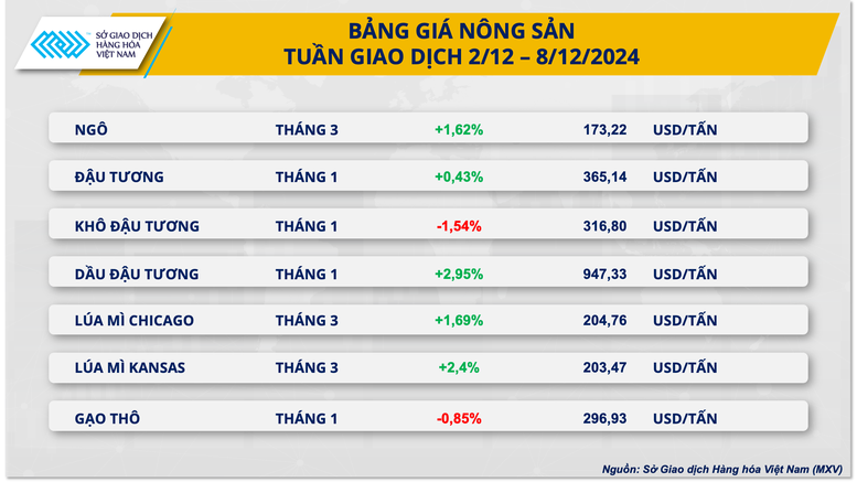 anh 3 bang gia nong san 1 17337088092892019434928