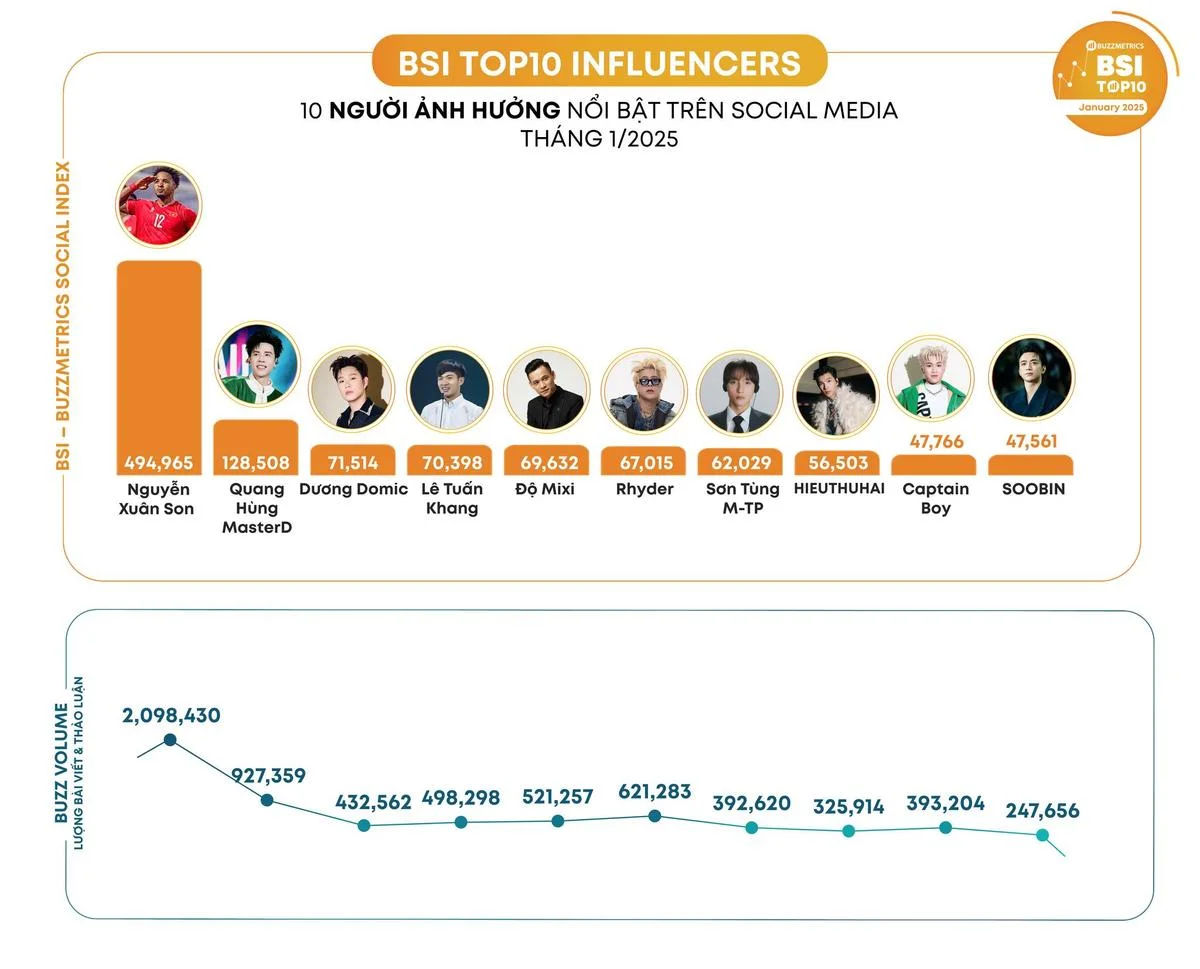 Nguyễn Xuân Son là nhân vật có sức ảnh hưởng lớn nhất mạng xã hội trong tháng 1/2025. (Ảnh: Buzzmetrics)