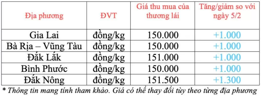 Giá tiêu trong nước cập nhật ngày 6/2/2025