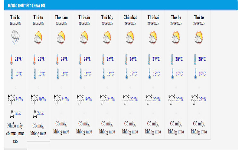 Dự báo thời tiết 10 ngày tới. (Ảnh chụp màn hình)