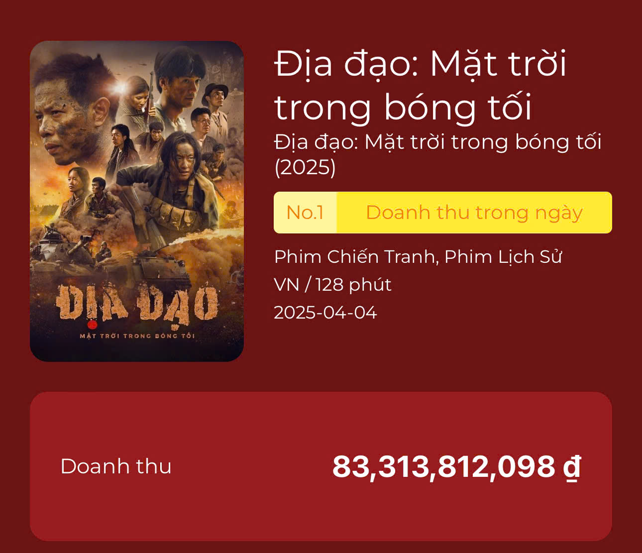 Địa Đạo mặt trời trong bóng tối hiện tượng phòng vé mới của điện ảnh Việt 6 Đến 14h30 ngày 8/4, doanh thu của phim đã cán mốc 83,3 tỷ đồng (Theo số liệu từ Box Office Vietnam). Ảnh chụp màn hình