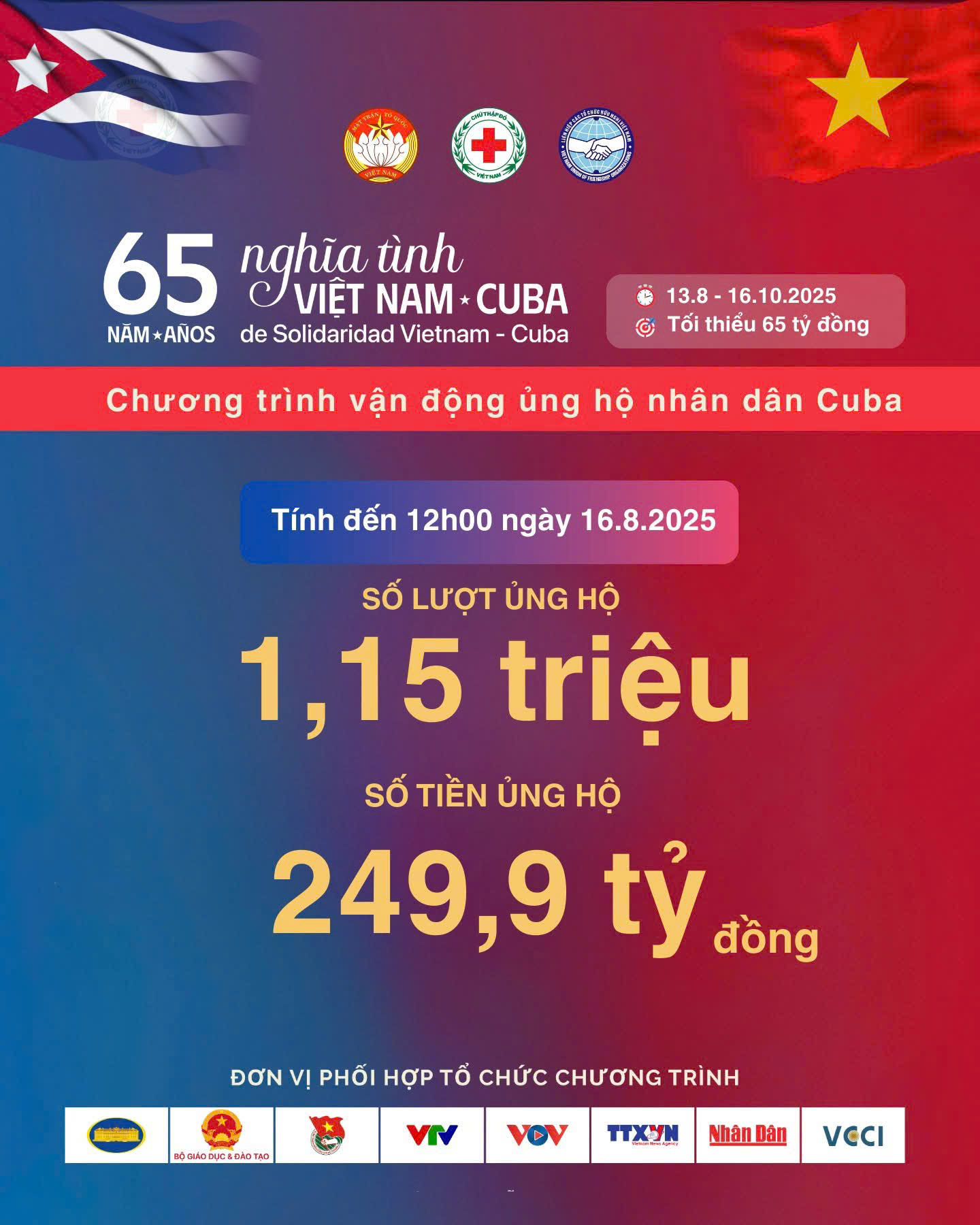 Gần 250 tỷ đồng được quyên góp trong chưa đầy 03 ngày