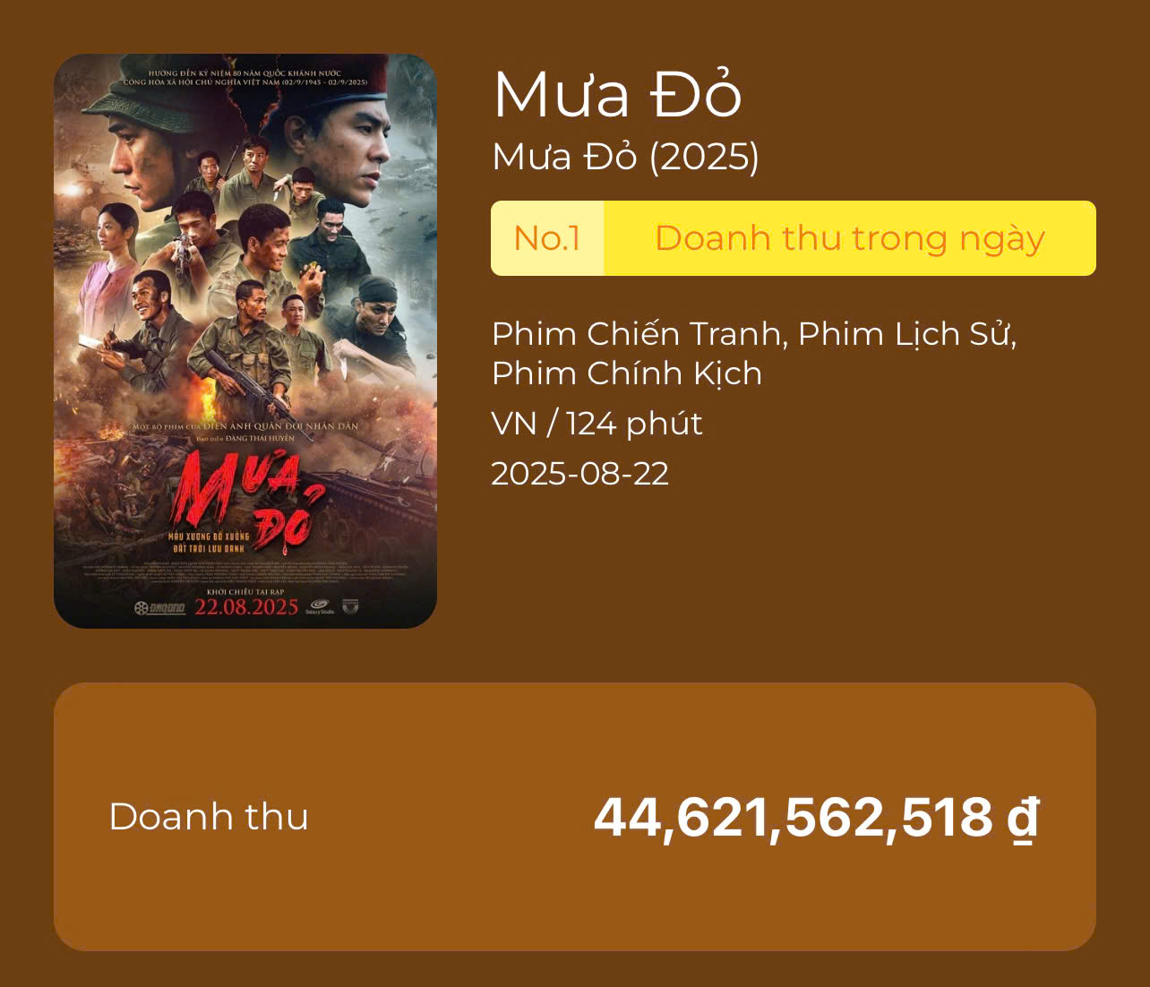 “Mưa Đỏ” bùng nổ phòng vé, cán mốc hơn 44 tỉ đồng sau hai ngày công chiếu 8 5569b38a0100895ed011