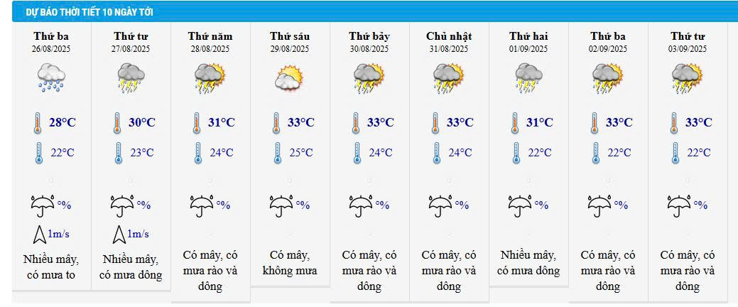 Dự báo thời tiết Lào Cai ngày mai 26/8 và 10 ngày tới. (Ảnh chụp màn hình)