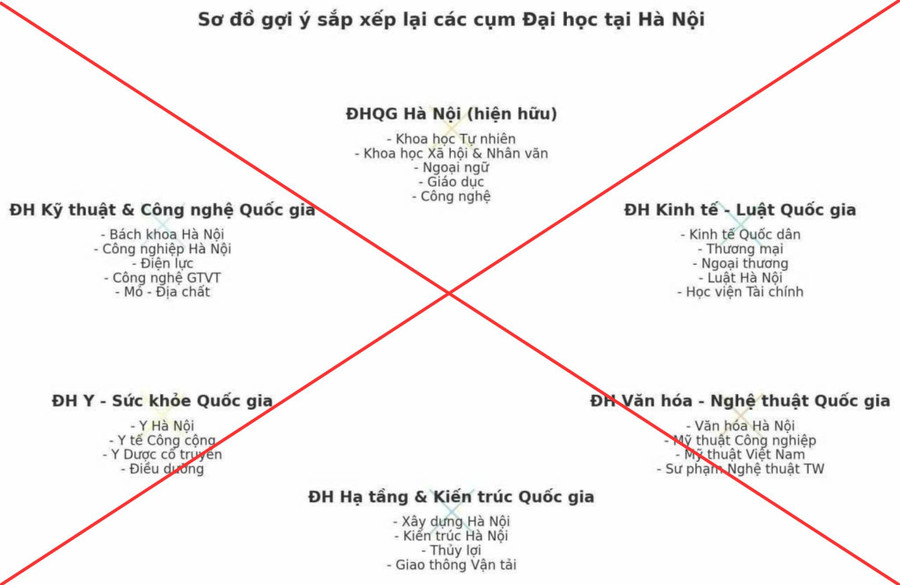 Bộ GD&ĐT cảnh báo thông tin không đúng về sắp xếp các cơ sở giáo dục đại học