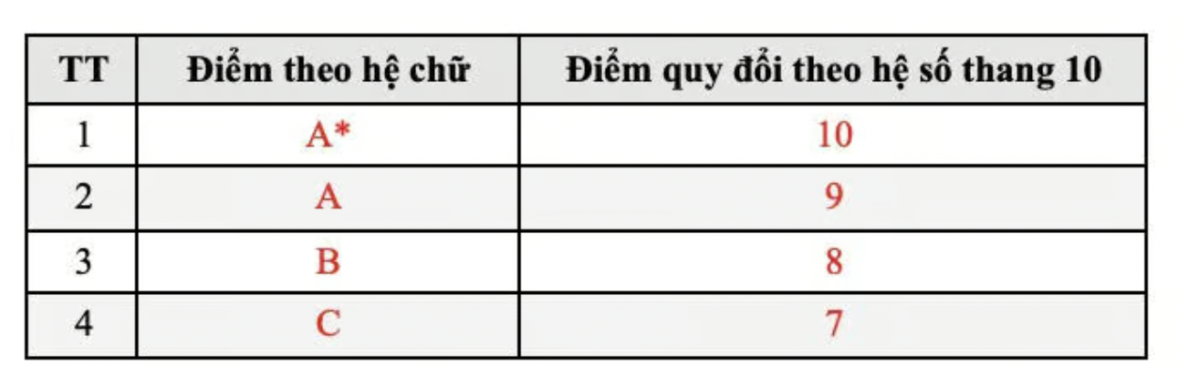 Quy đổi điểm các chứng chỉ anh-chup-man-hinh-2025-10-24-luc-093445.png
