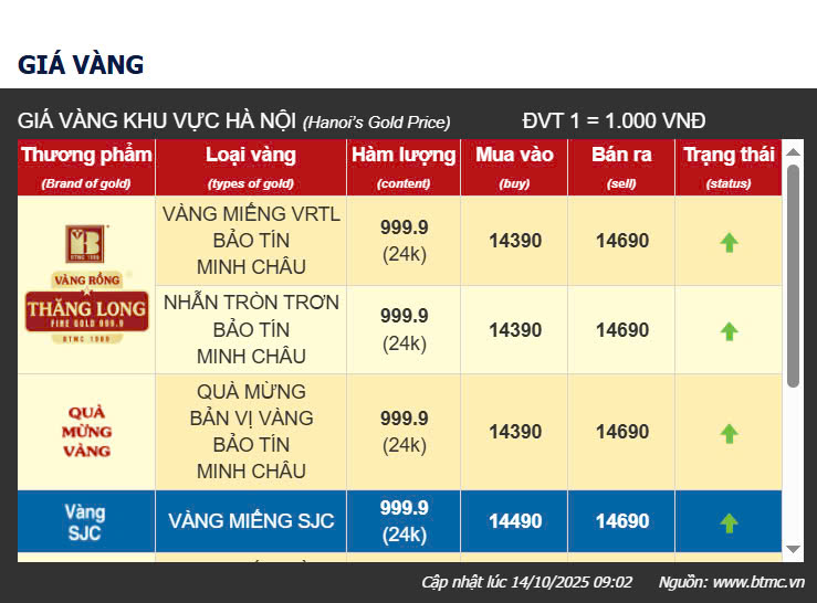 Giá vàng sáng 14/10 vượt mốc 146 triệu đồng/lượng 2 z7114106016583 6beaafe258a290d50559313560122a4b
