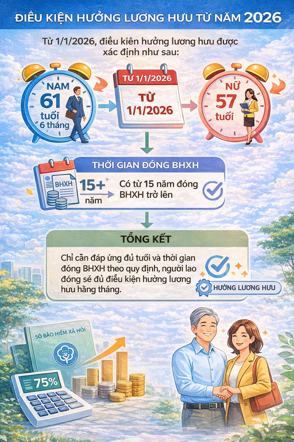 Từ năm 2026, tăng tuổi nghỉ hưu theo lộ trình: Người lao động cần biết cách tính lương hưu 2 z7332422792867 d273a72972a17d3814a9d5a6cb79c826