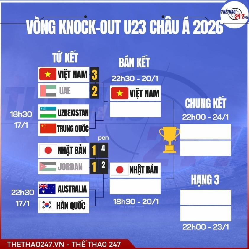 Đã lộ diện 2/4 cái tên tại bán kết U23 châu Á.