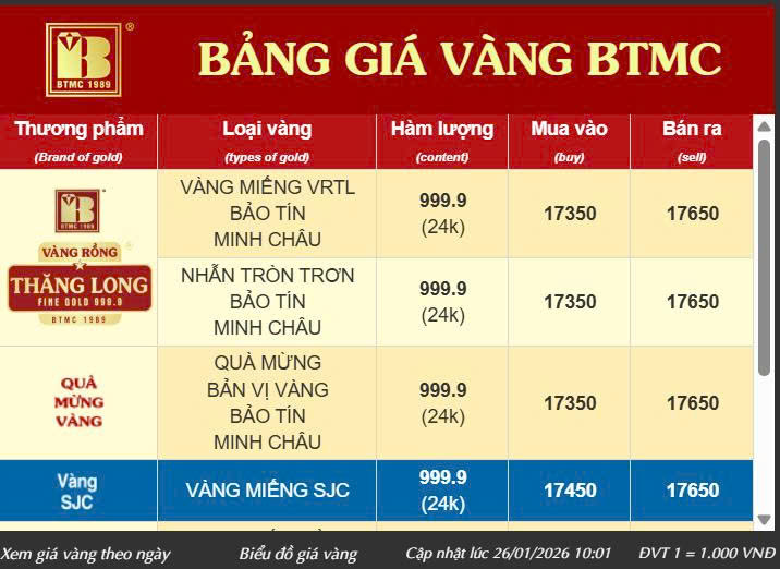Gia vang trong nuoc sang 26 1 tiep tuc lap dinh moi vang mieng va vang nhan dong loat vot len vung 176 trieu dong luong cao nhat tu truoc den nay