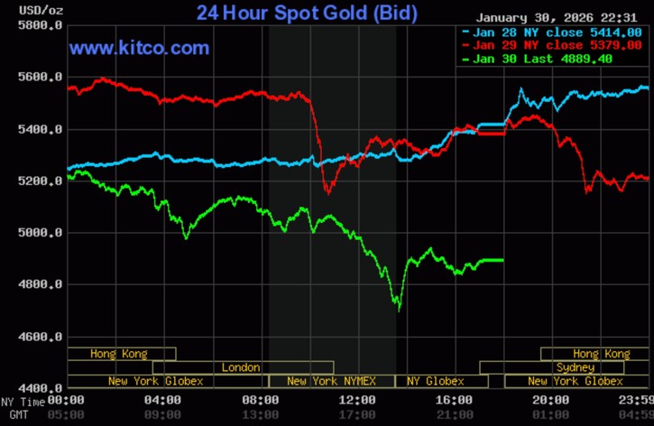 Hai ngày qua giá vàng thế giới đã có cú rơi "lịch sử" khi giảm từ 5.600 USD/ounce xuống 4.889,4 USD/ounce - Ảnh chụp màn hình