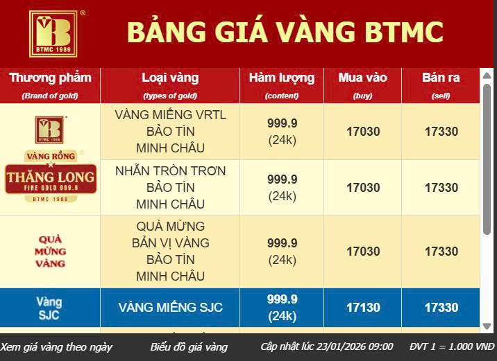 gia vang tai Bao Tin Minh Chau sang 23 1