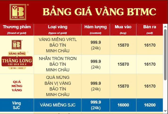 Sáng 12/1, giá vàng miếng SJC lần đầu chạm mốc 162 triệu đồng/lượng 2 z7421916852094 373ea7d637ad226ba9fe585b3f564c2a