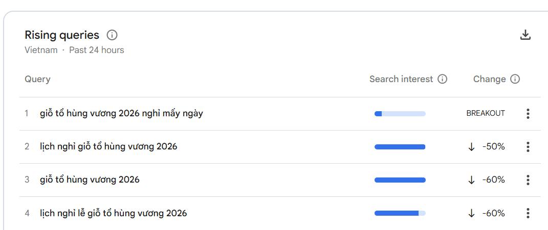 "Giỗ tổ Hùng Vương 2026 nghỉ mấy ngày" tăng trưởng đột phá về lượt tìm kiếm trên Google.