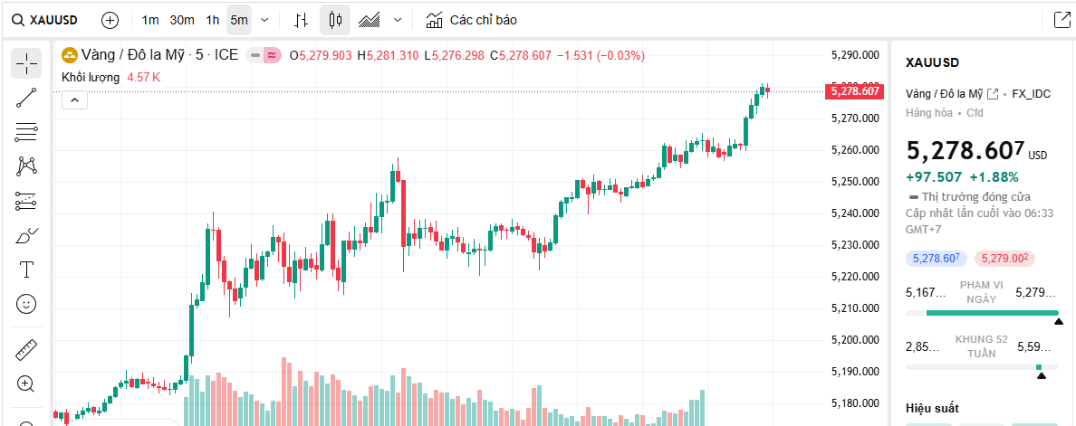 giá vàng thế giới