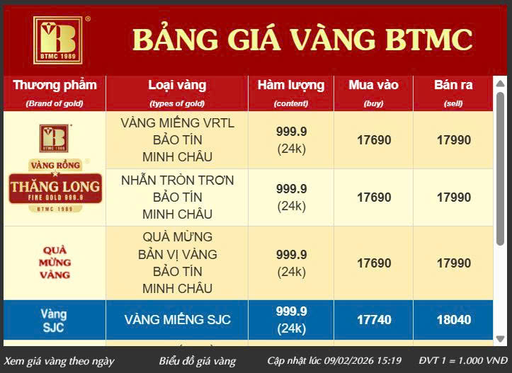 Bang gia tai BTMC sang 10 2