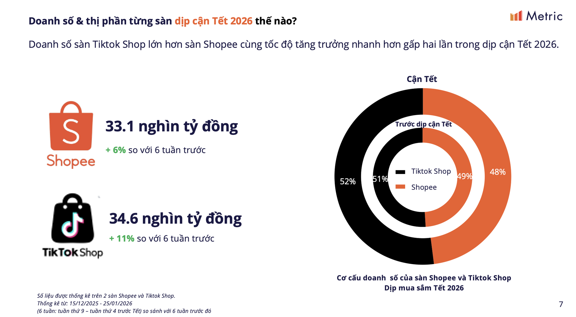 Doanh so cua TikTok Shop vuot mat Shopee trong dip can Tet 2026