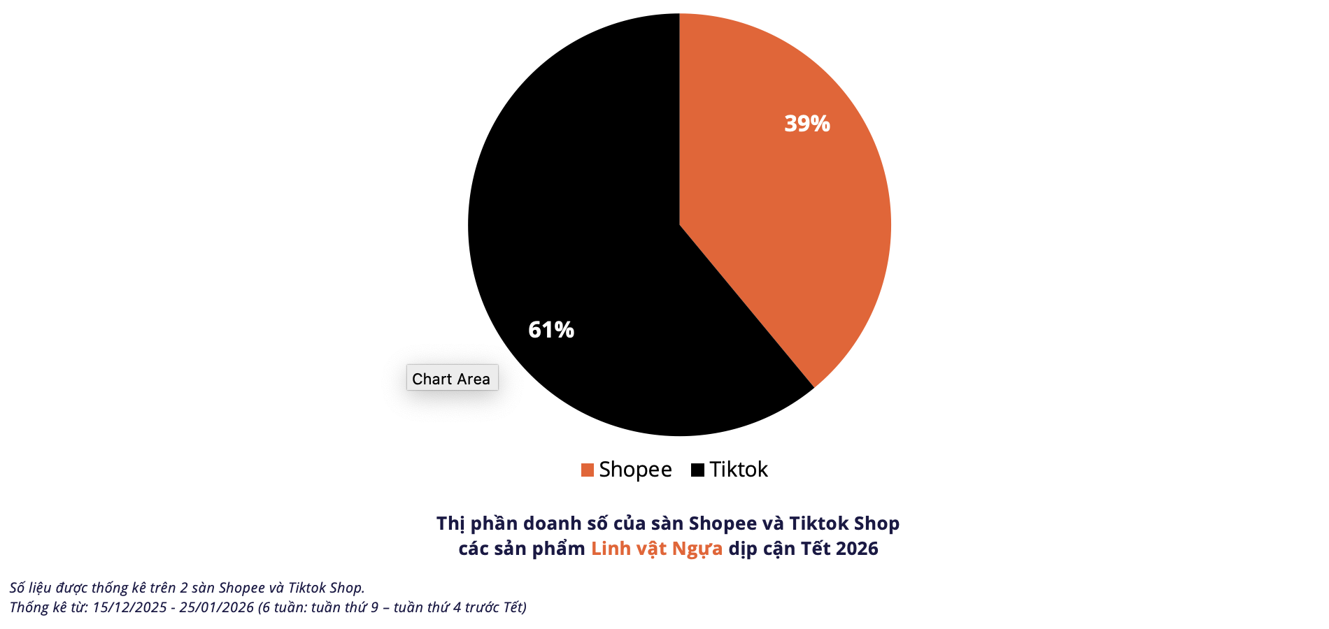 Doanh so san pham linh vat ngua tren TikTok Shop vuot Shopee