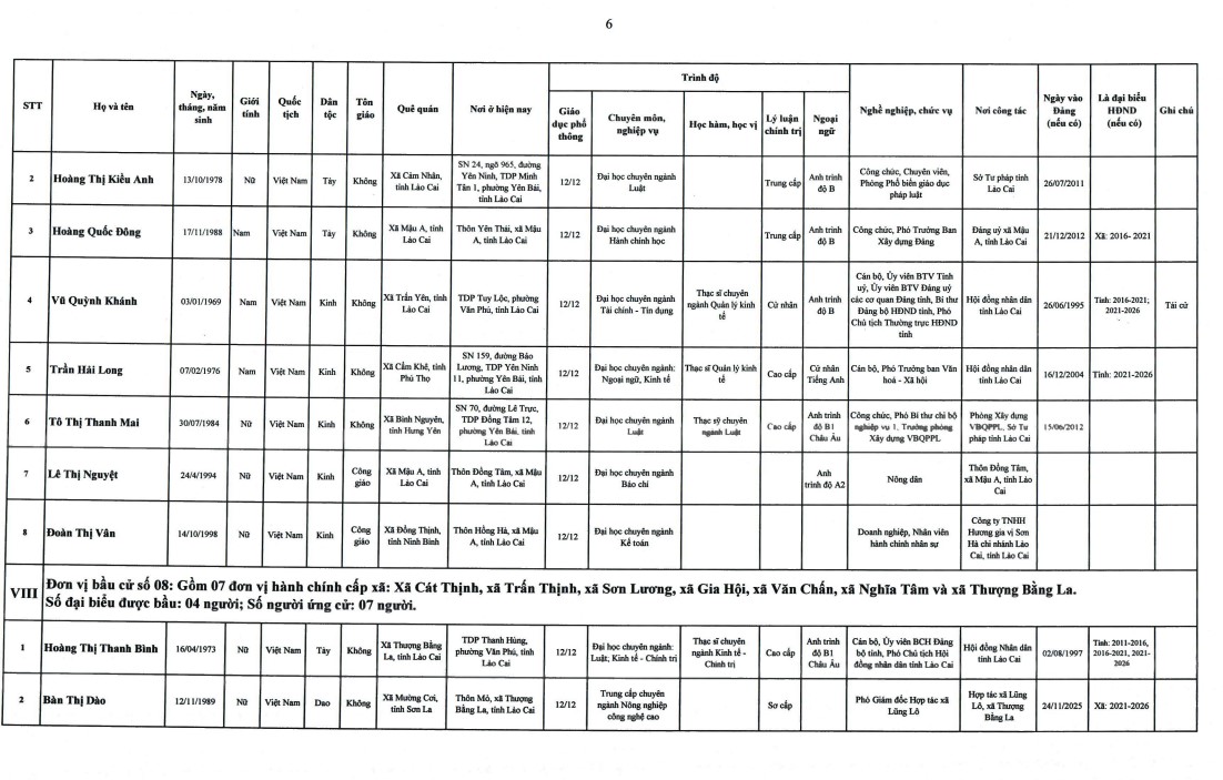 Công Bố 105 Ứng Cử Viên Đại Biểu HĐND Tỉnh Lào Cai Khóa XVII, Nhiệm Kỳ 2026 – 2031 8 FGNHMHM