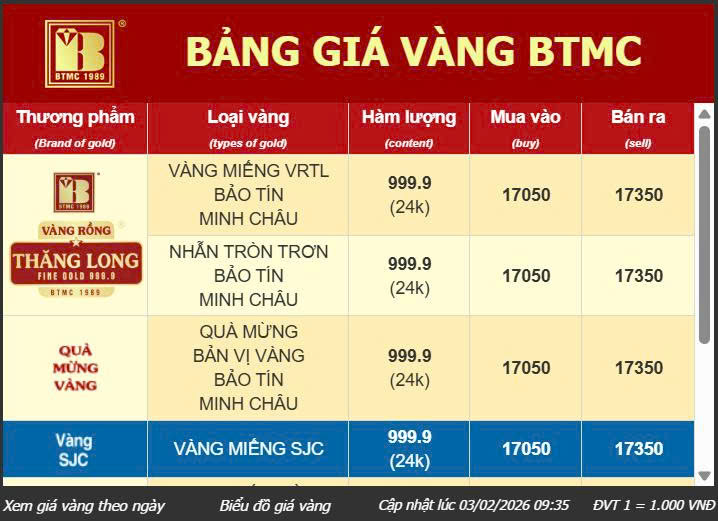 Giá vàng tăng vọt lên 173,5 triệu đồng/lượng theo đà phục hồi của thế giới 2 Ghi nhan gia vang tai BTMC sang ngay 03 02 2026