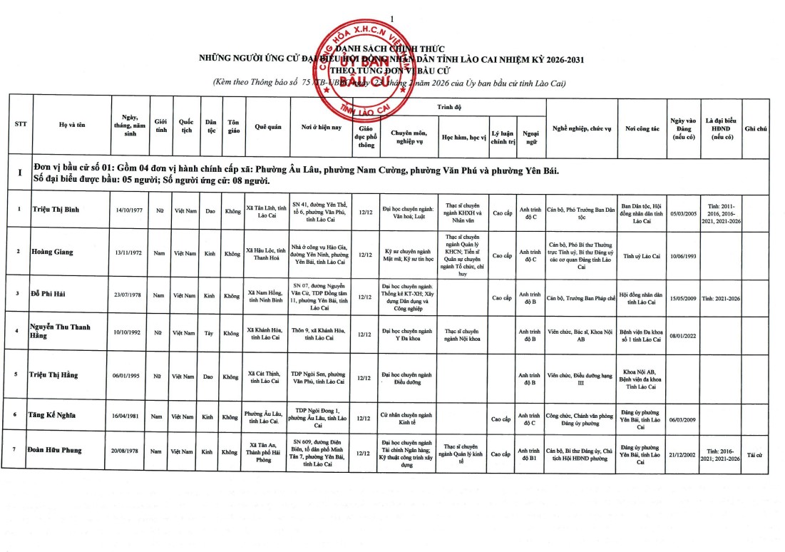 Công Bố 105 Ứng Cử Viên Đại Biểu HĐND Tỉnh Lào Cai Khóa XVII, Nhiệm Kỳ 2026 – 2031 3 NGGHRTWE