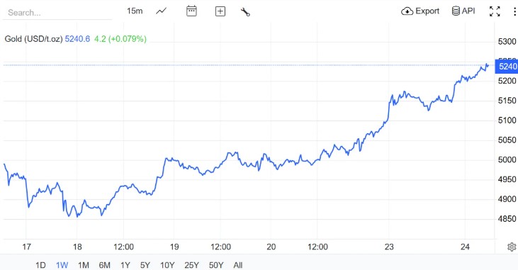 Giá vàng thế giới vượt mức 5.200 USD/ounce