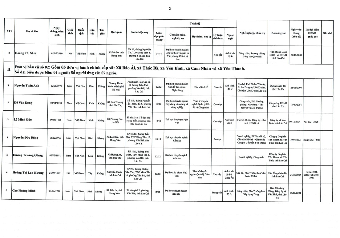 Công Bố 105 Ứng Cử Viên Đại Biểu HĐND Tỉnh Lào Cai Khóa XVII, Nhiệm Kỳ 2026 – 2031 4 PYUJTDGA