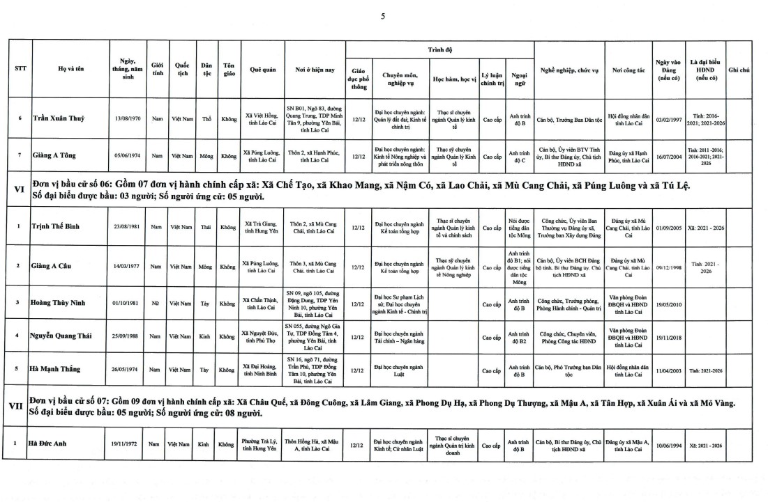 Công Bố 105 Ứng Cử Viên Đại Biểu HĐND Tỉnh Lào Cai Khóa XVII, Nhiệm Kỳ 2026 – 2031 7 RGERHJRTRTJ