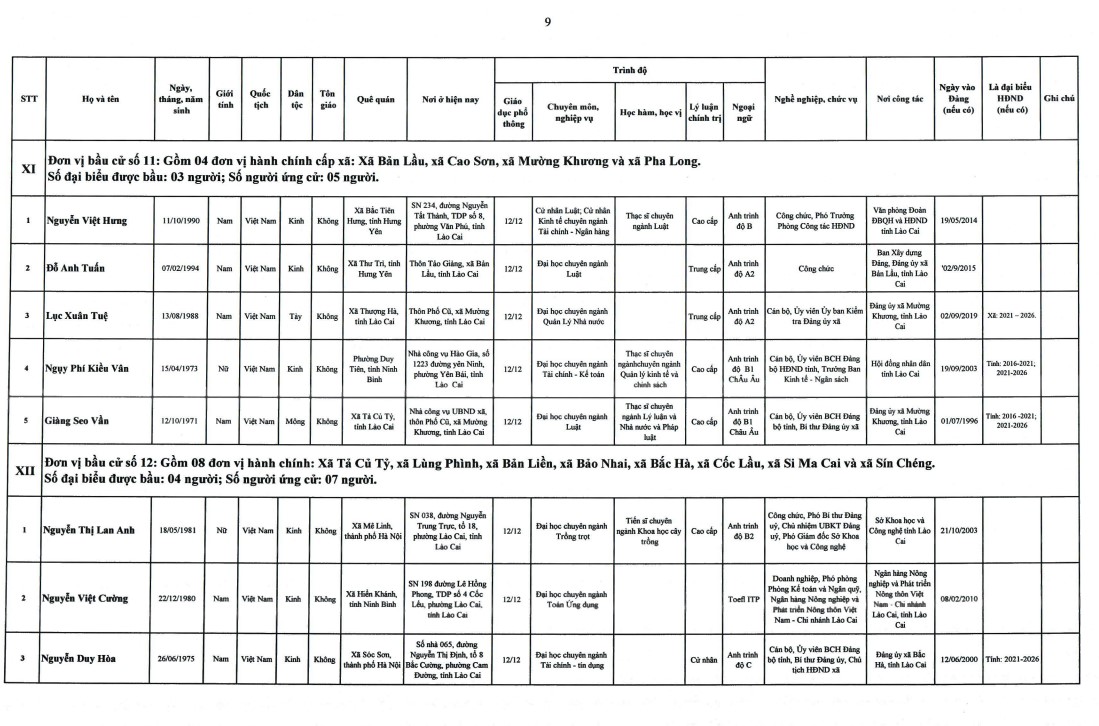 Công Bố 105 Ứng Cử Viên Đại Biểu HĐND Tỉnh Lào Cai Khóa XVII, Nhiệm Kỳ 2026 – 2031 11 TESGEET