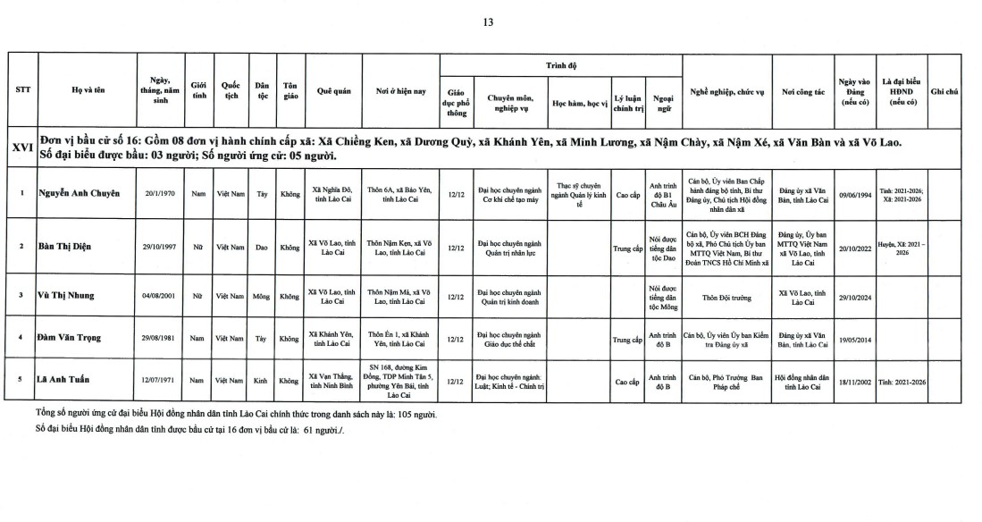 Công Bố 105 Ứng Cử Viên Đại Biểu HĐND Tỉnh Lào Cai Khóa XVII, Nhiệm Kỳ 2026 – 2031 15 THHERAHRA