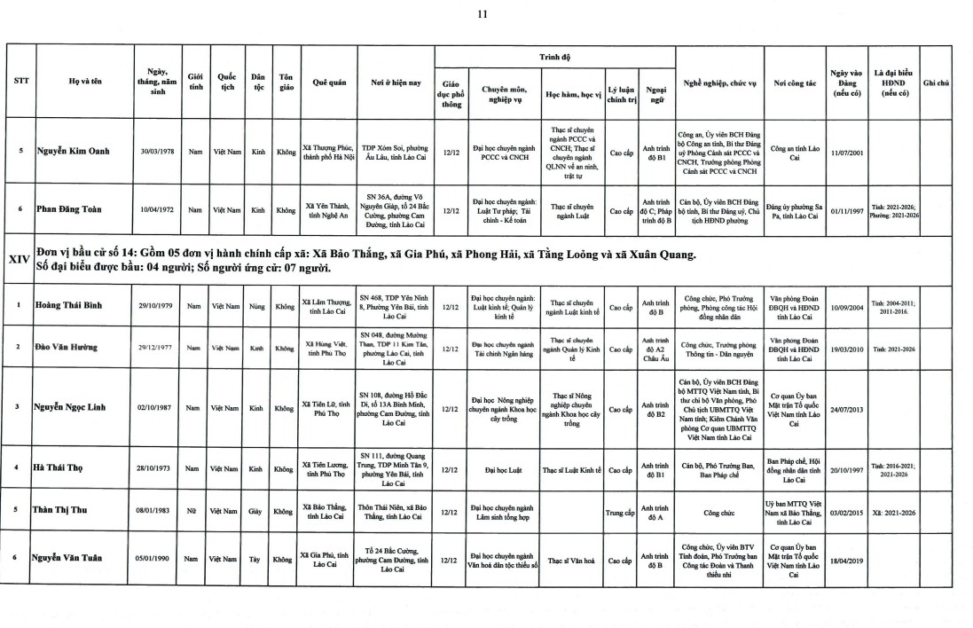 Công Bố 105 Ứng Cử Viên Đại Biểu HĐND Tỉnh Lào Cai Khóa XVII, Nhiệm Kỳ 2026 – 2031 13 gTHUYKUYE