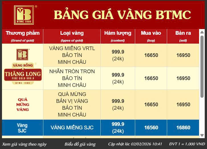 Giá vàng miếng rơi khỏi mốc 170 triệu đồng: Từ cơn sốt lịch sử đến nhịp điều chỉnh mạnh 2 gia vang tai BTMC sang ngay 02 02 2026 1
