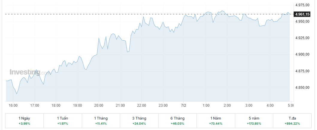 giá vàng thế giới ngày 07/2 (ảnh chụp màn hình)
