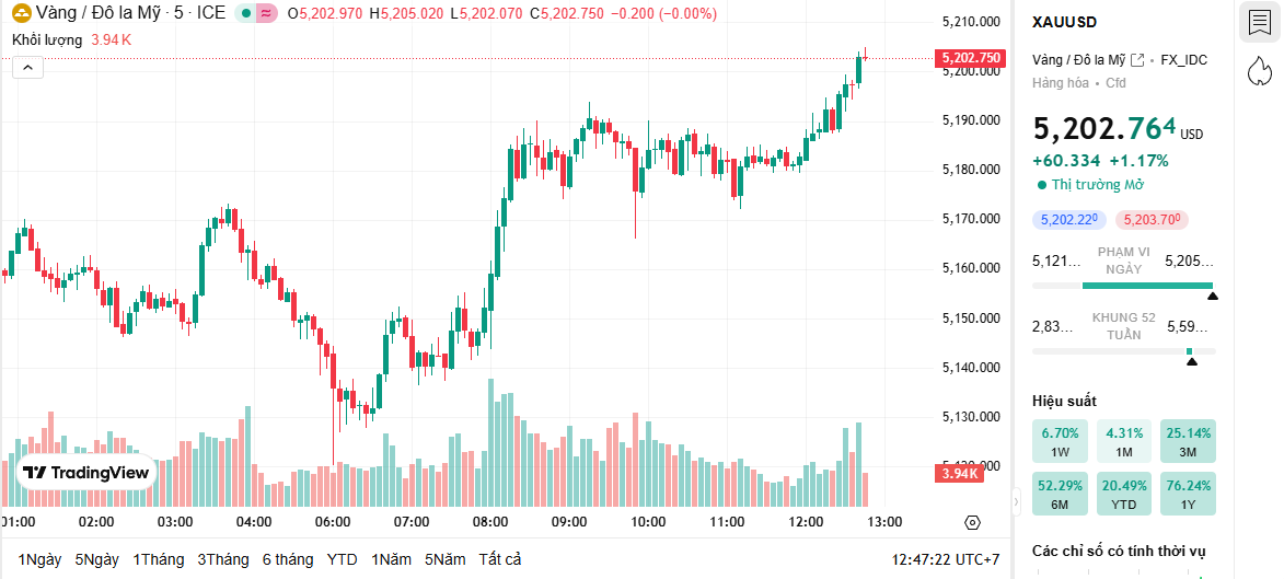 Giá vàng trưa 25-2 tăng phi mã, vượt 185 triệu đồng/lượng 1 giá vàng thế giới