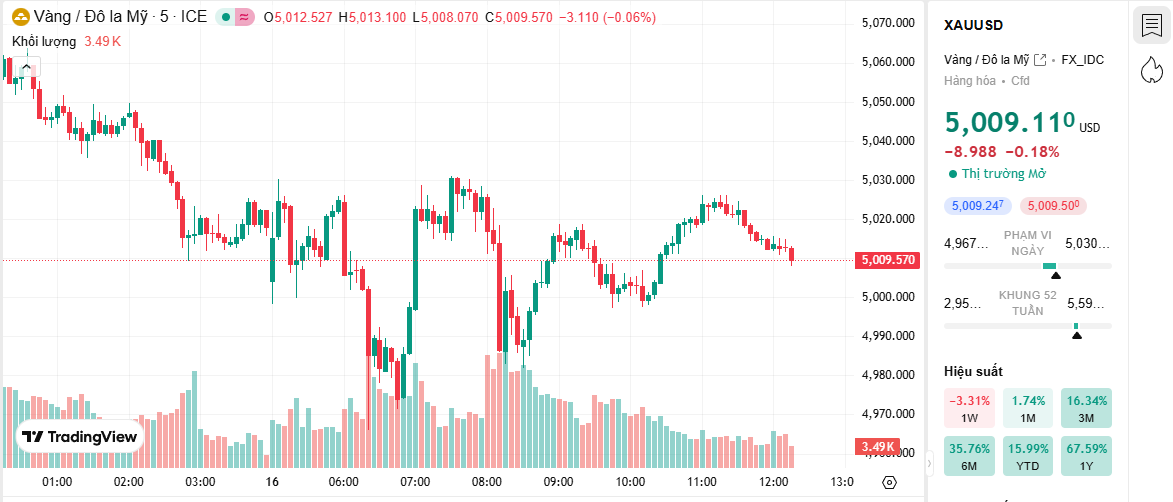 giá vàng thế giới giảm về mốc 5.000