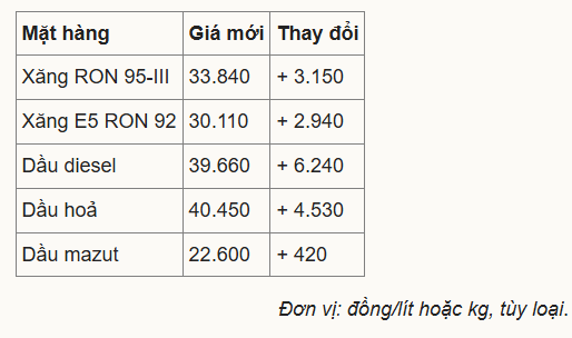 Gía xăng được điều chỉnh từ 23h hôm nay
