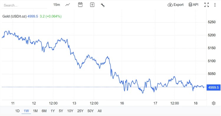 Nguồn: Trading Economics