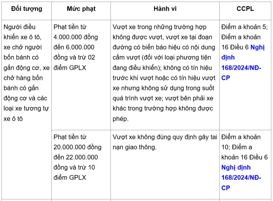 Mức phạt lỗi ô tô vượt không đúng quy định theo Nghị định 168