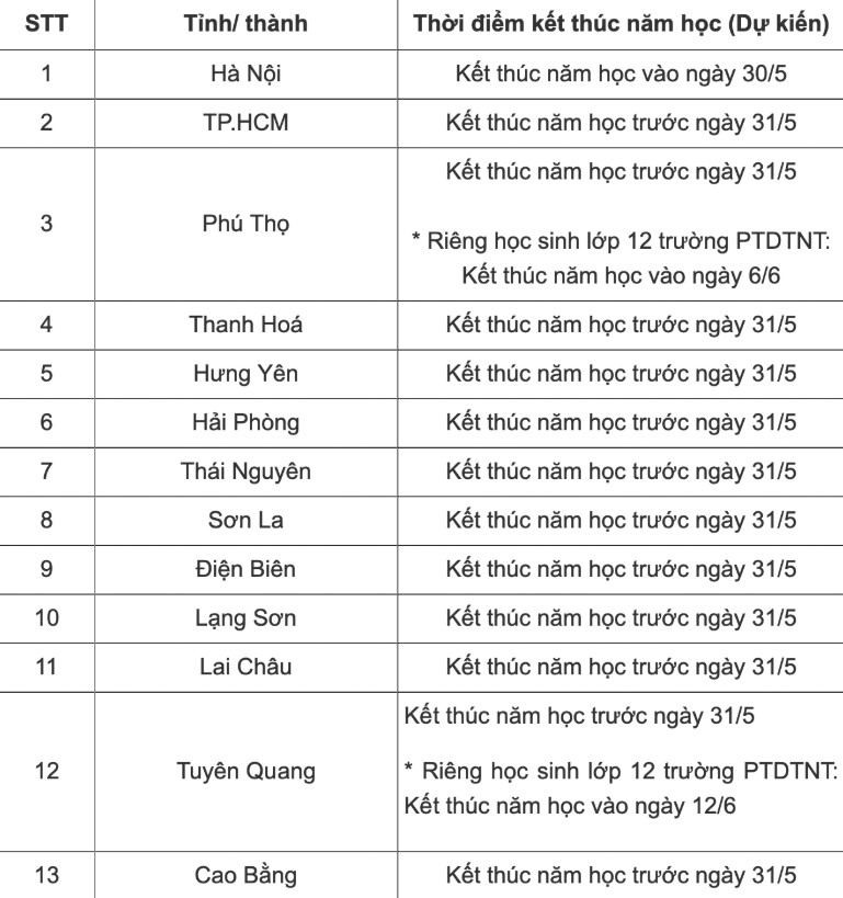 Dưới đây là dự kiến lịch kết thúc năm học của học sinh cả nước: