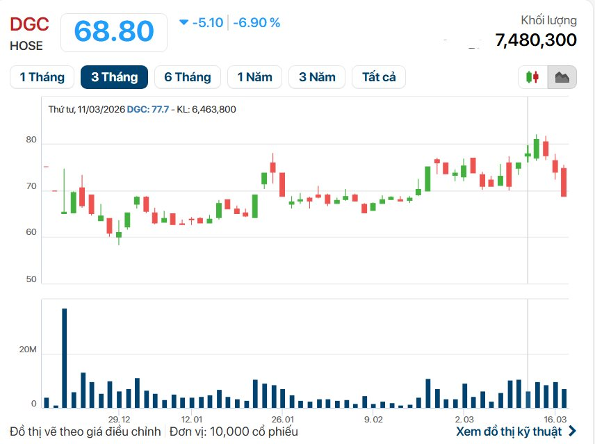 Khởi tố dàn lãnh đạo Đức Giang, cổ phiếu DGC giảm sàn 6 image19 1773733820991 17737338217681878411343