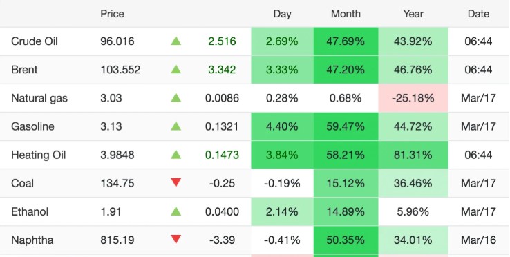 Giá xăng dầu hôm nay 18/3: Dầu thô bật tăng