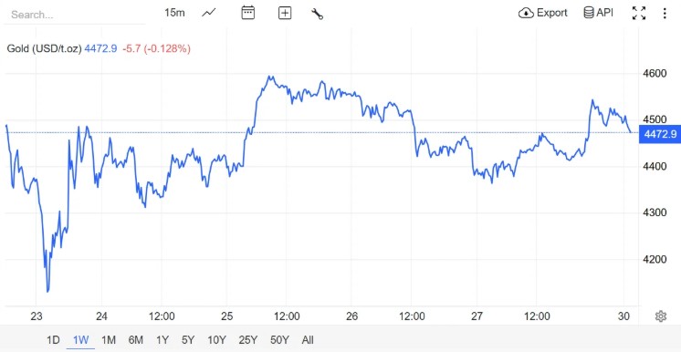 Nguồn: Trading Economics