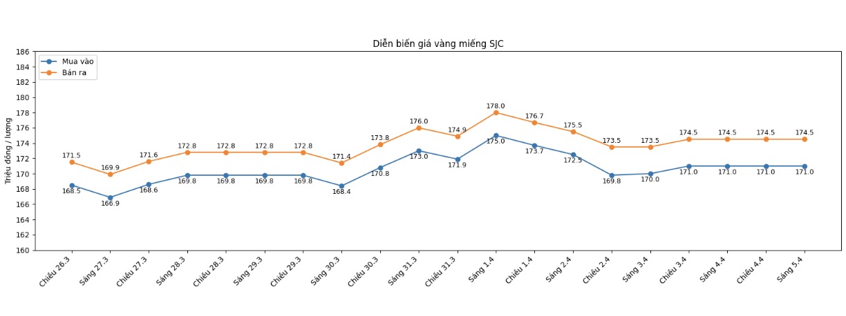 Diễn biến giá vàng miếng SJC những phiên gần đây. Biểu đồ: Phan Anh