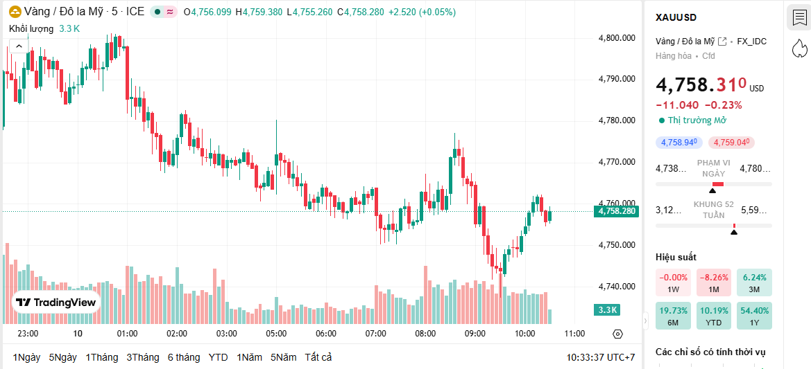 giá vàng thế giới