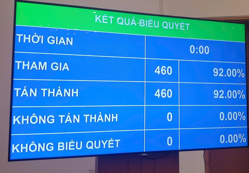 Quốc hội biểu quyết thông qua một số quy định về thuế bảo vệ môi trường, thuế giá trị gia tăng, thuế tiêu thụ đặc biệt đối với xăng, dầu và nhiên liệu bay.