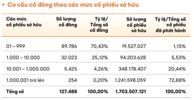 Sau Màn Hát “Tái Sinh” của ông Trương Gia Bình, Lượng Cổ Đông FPT Tăng Vọt Thu Hút Hơn 127.000 Cổ Đông 2 Nguồn: BCTN 2025 của FPT