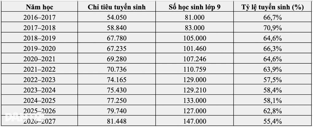 Số liệu học sinh Hà Nội vào lớp 10 THPT công lập (bao gồm cả công lập tự chủ) trong 10 năm qua (Bảng biểu: Hoàng Hồng).