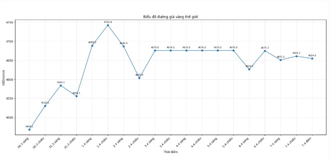 Giá Vàng Sáng 8/4: Vàng Trong Nước Tiếp Đà Giảm, Thị Trường Thế Giới Giằng Co 2 Diễn biến giá vàng thế giới những phiên giao dịch gần đây.
