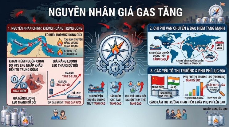 Giá Gas Tăng Sốc Từ 1/4, Mỗi Bình 12kg Đắt Thêm Gần 100.000 Đồng 2 Nguyên nhân giá gas tăng, theo PV Gas. Đồ họa AI hỗ trợ